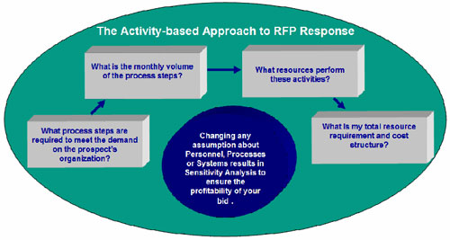 Article : Prepare RFP Responses That Win Projects - With Activity-Based ...