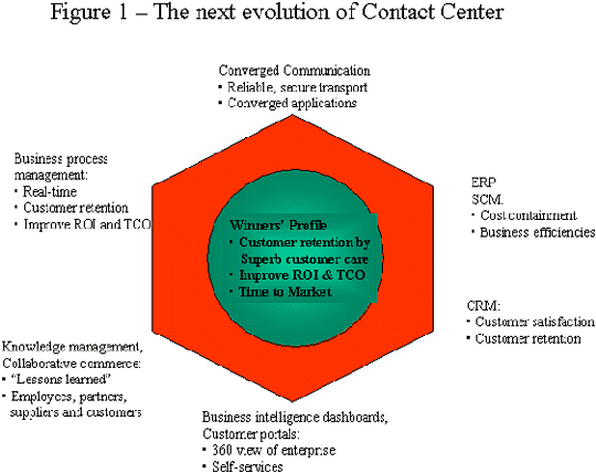 Article : The Next Evolution Of Contact Center